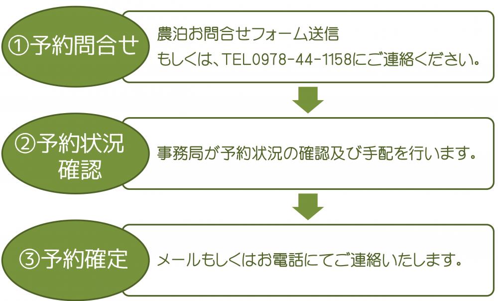 予約の流れ
