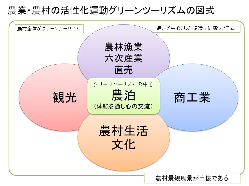 GTの図式